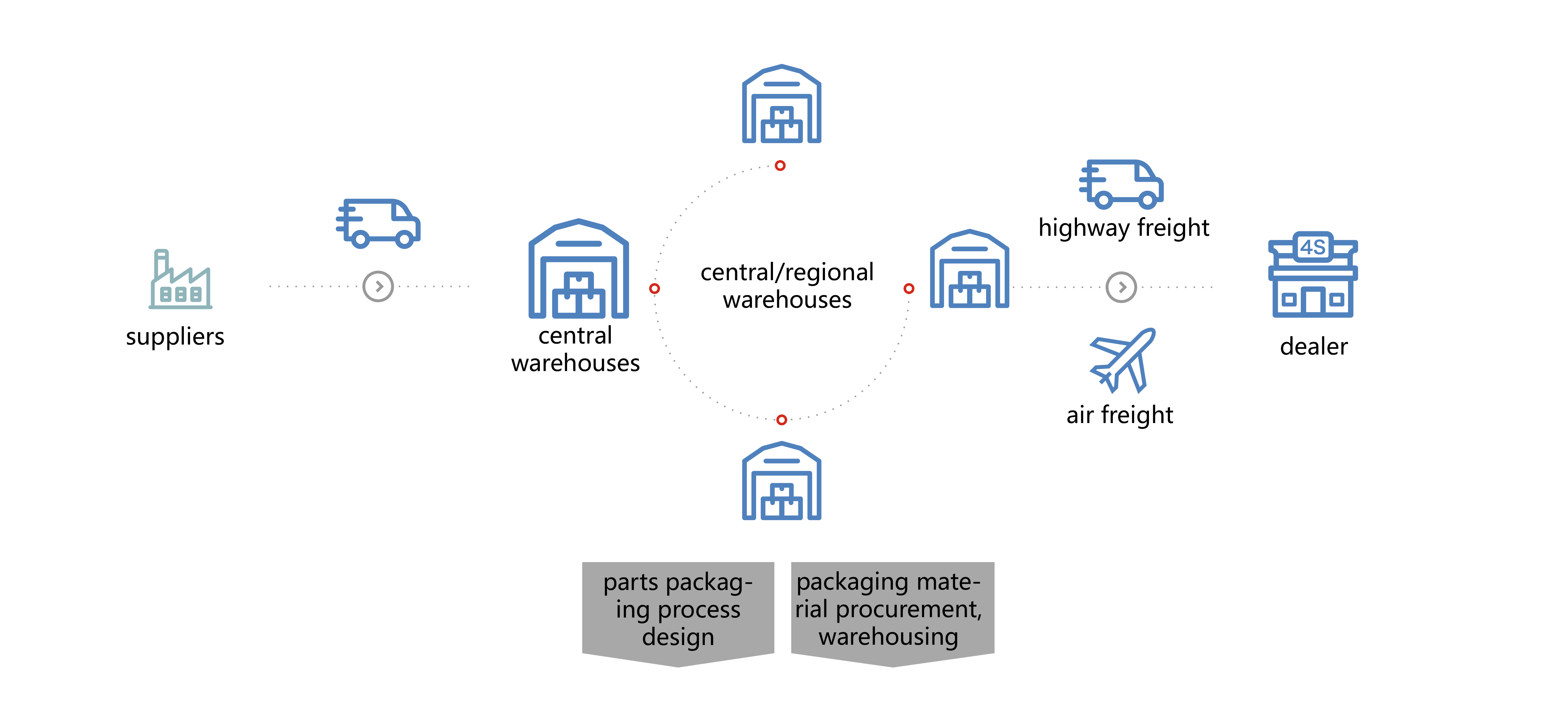 After-sales logistics After-sales logistics