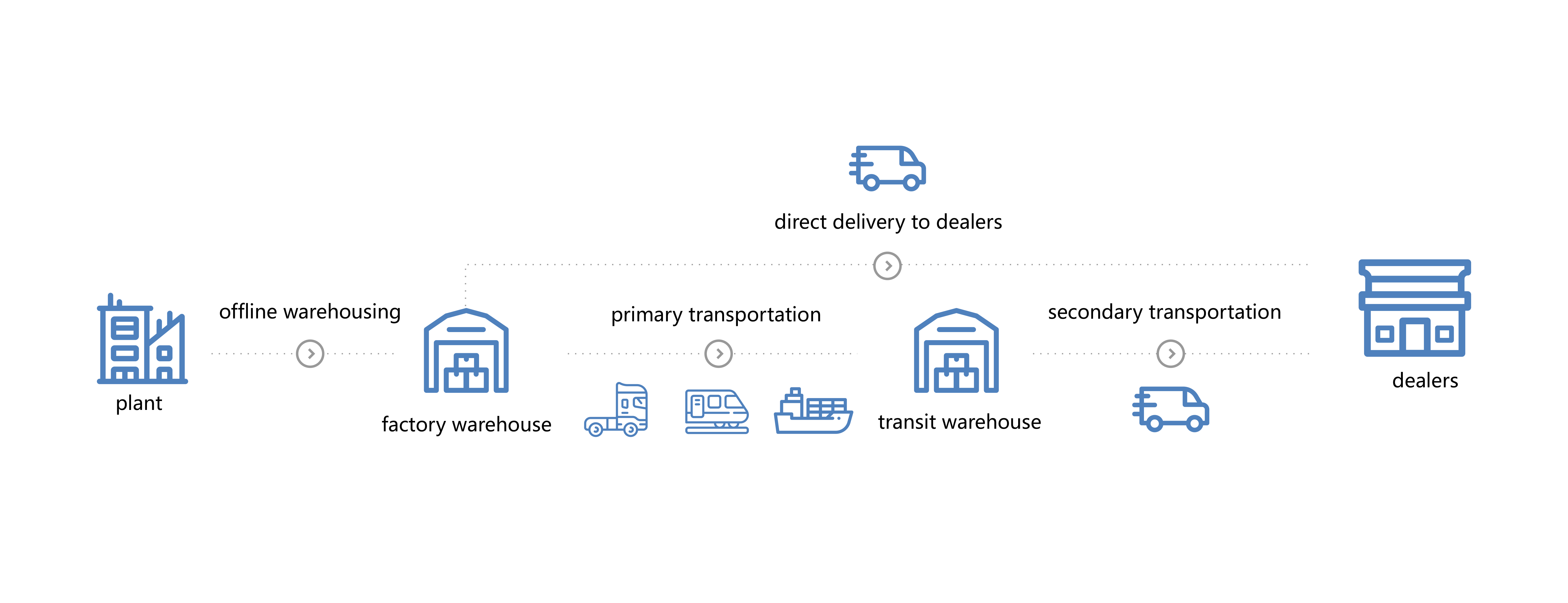 Vehicle Logistics Vehicle Logistics