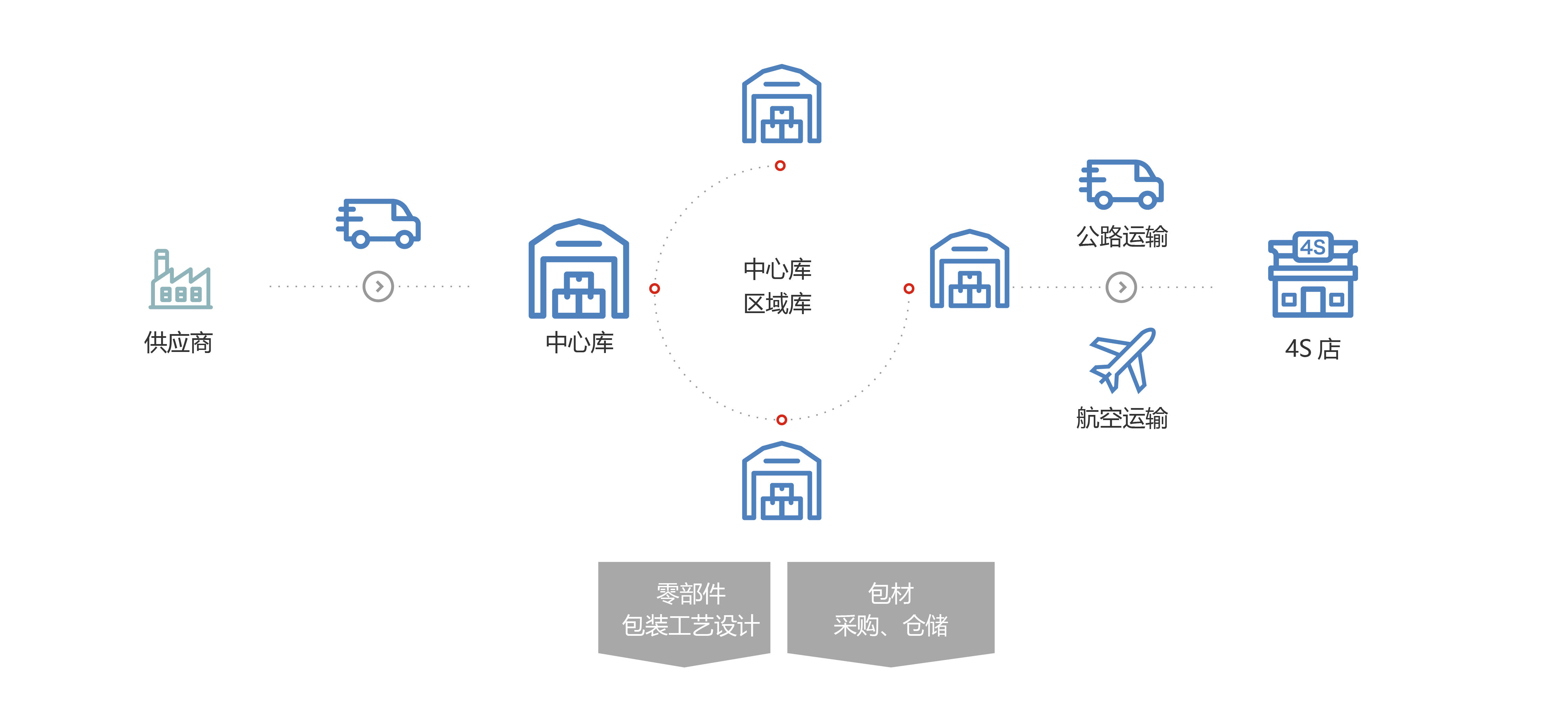 售後物(wù)流 售後物(wù)流