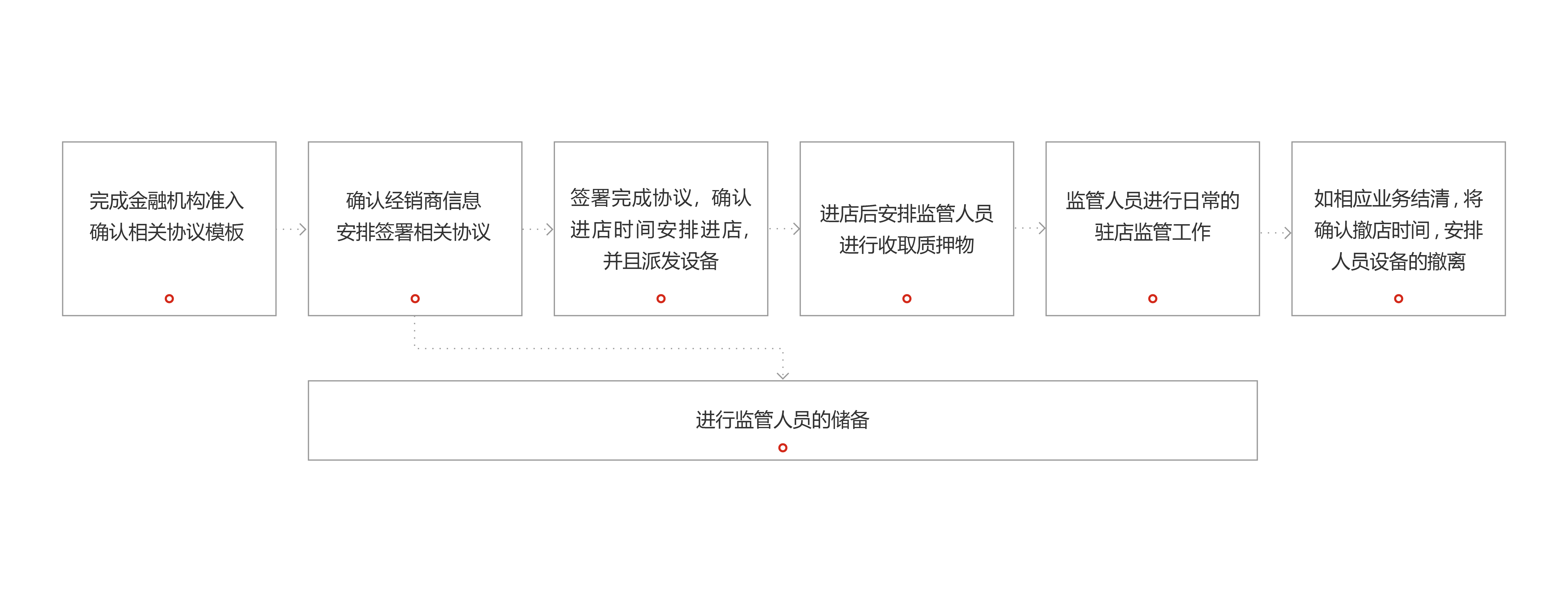 物(wù)流金融 物(wù)流金融