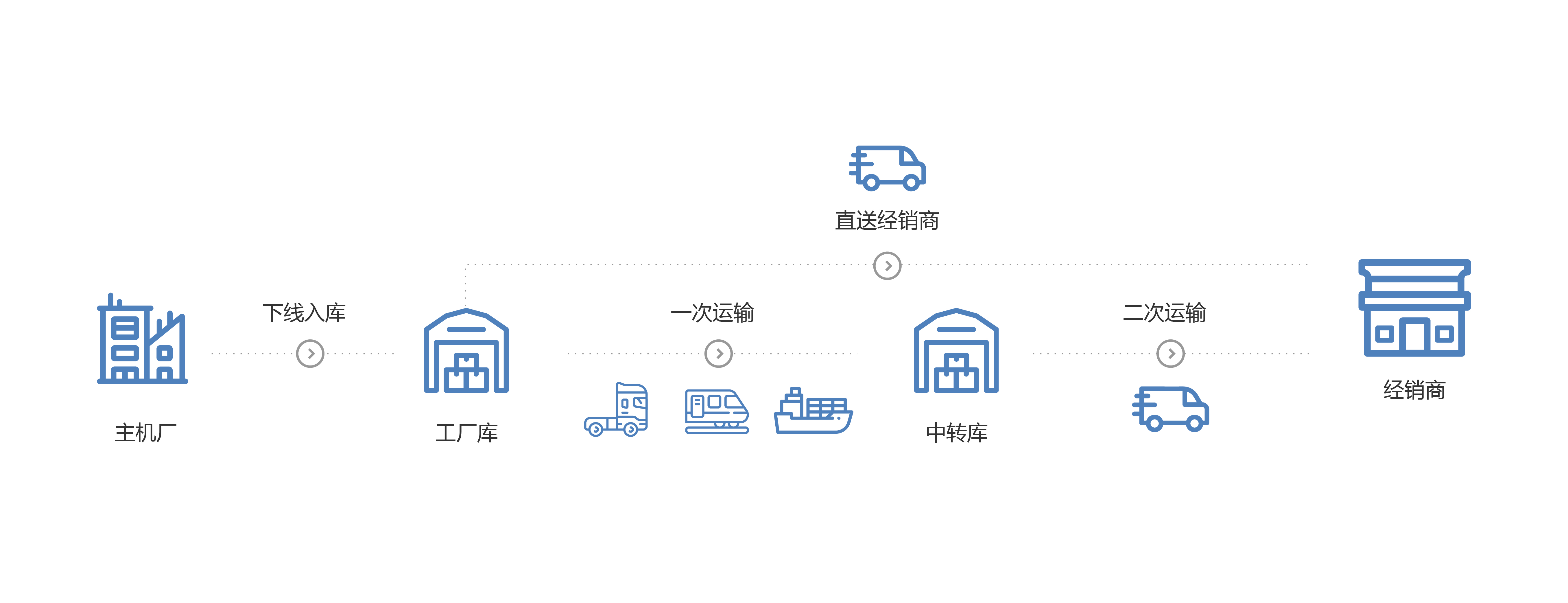 整車(chē)物(wù)流 整車(chē)物(wù)流